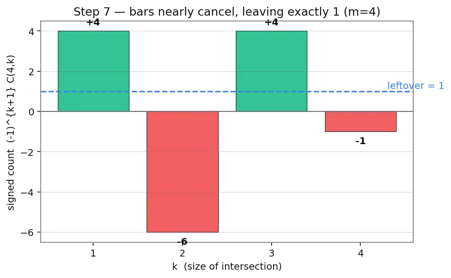 Figure — Inclusion-exclusion principle