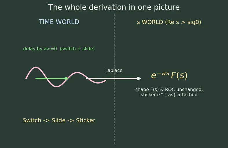 Figure — Properties — linearity, first - second shift theorems, scaling