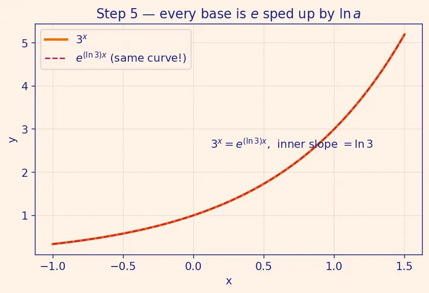 Figure — Derivatives of eˣ and aˣ — proofs