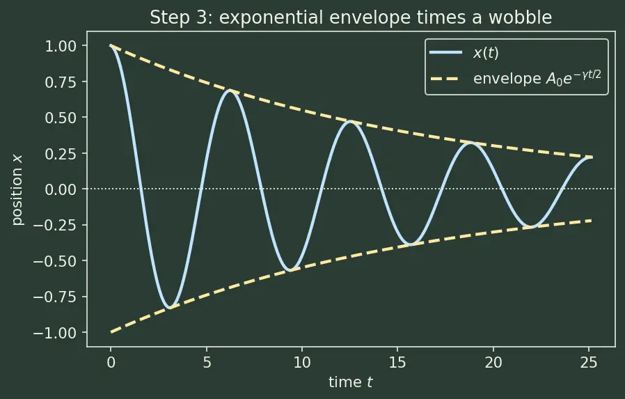 Figure — Q factor — quality of oscillator