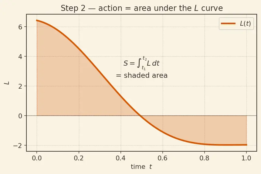 Figure — Principle of least action — Hamilton's principle derivation