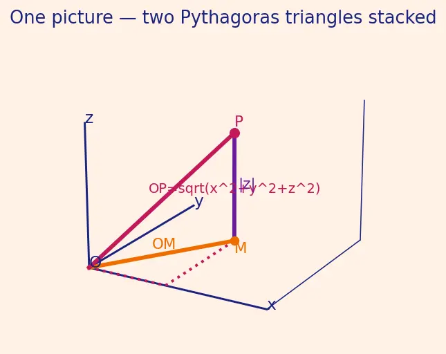 Figure — Coordinate system in 3D — x, y, z axes, octants