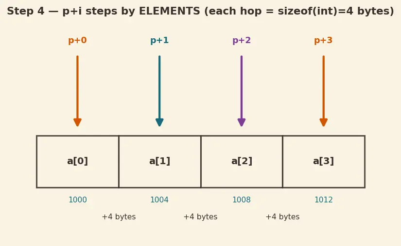 Figure — Arrays and pointers — array name decays to pointer