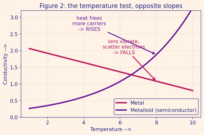 Figure — Metals, non-metals, metalloids — properties