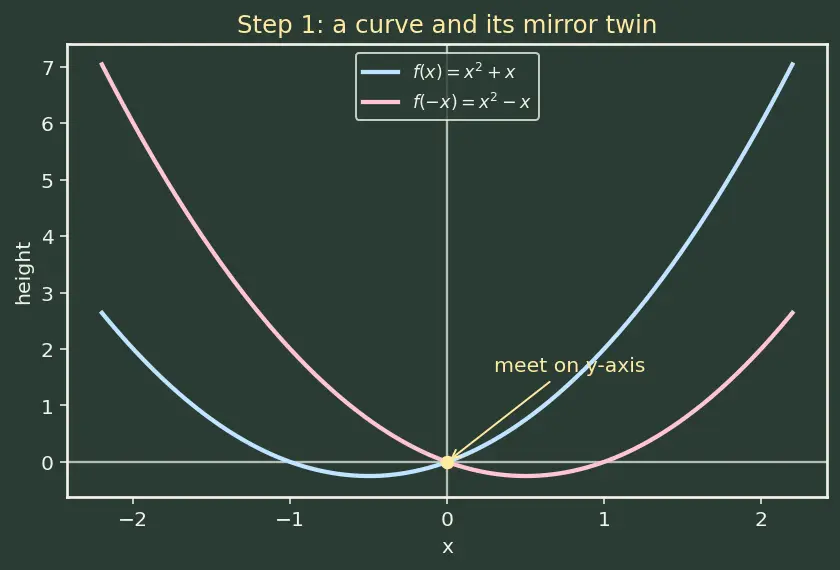 Figure — Even and odd functions — graphical and algebraic tests