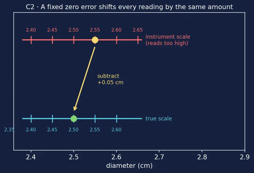 Figure — Errors — absolute, relative, percentage; systematic vs random
