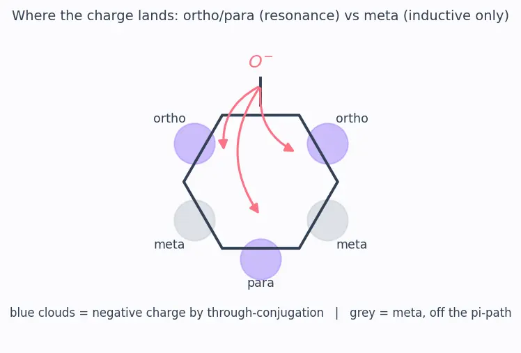 Figure — Phenols — acidity (resonance stabilization), Kolbe-Schmidt, Reimer-Tiemann, Fries rearrangement