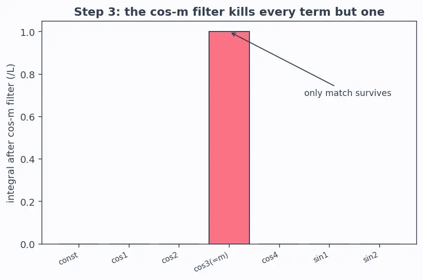 Figure — Full Fourier series — coefficients derivation