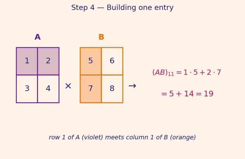 Figure — Matrix multiplication — definition, associativity, non-commutativity