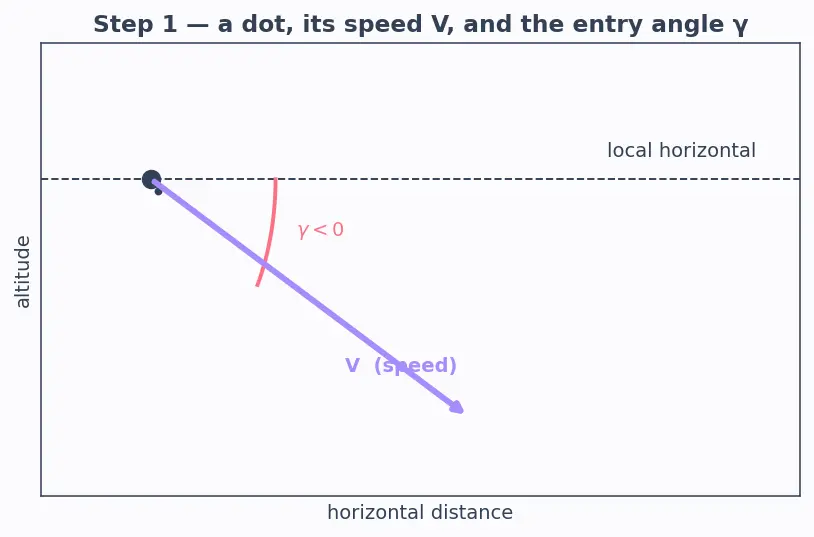 Figure — Reentry corridor — angle of attack constraints