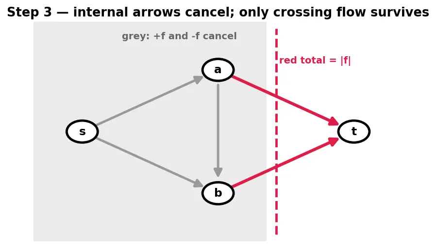 Figure — Network flow — max-flow min-cut theorem, Ford-Fulkerson, Edmonds-Karp