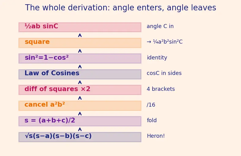 Figure — Heron's formula (derivation using trig)
