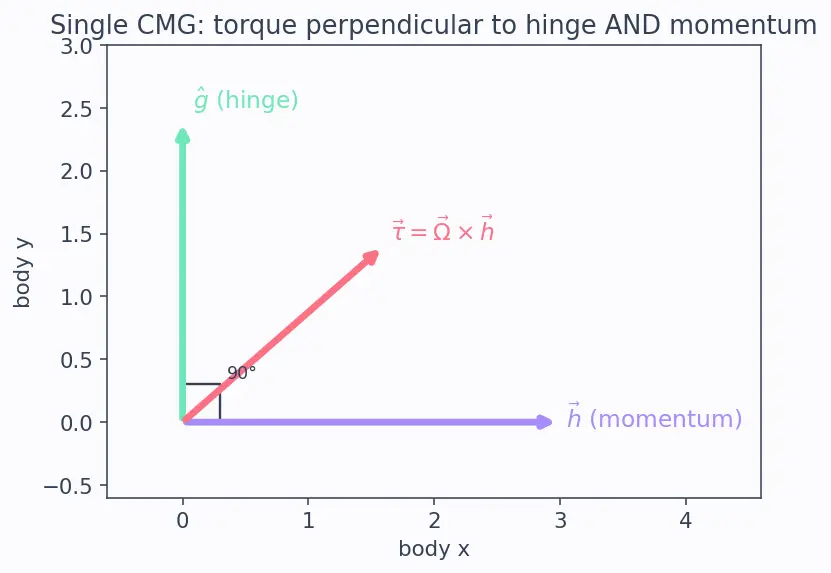Figure — Control moment gyroscopes (CMG) — high torque, singularity