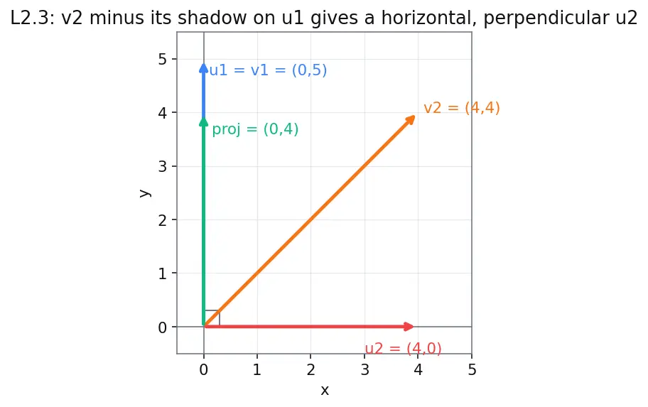 Figure — Gram-Schmidt orthogonalization — algorithm