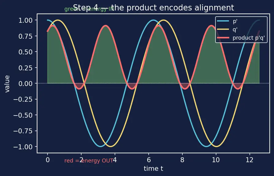 Figure — Combustion instability — low-frequency (chugging), high-frequency (screaming)