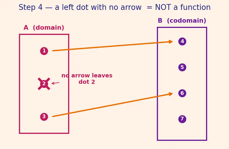 Figure — Concept of a function — input, output, mapping