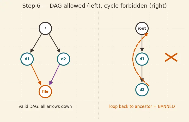 Figure — Directory structure — tree, DAG (hard links, symbolic links)