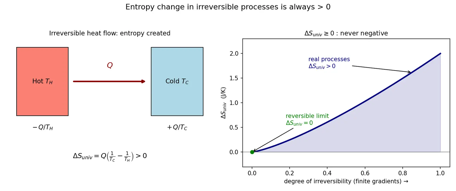 Figure — Entropy change in irreversible processes — always  -  0