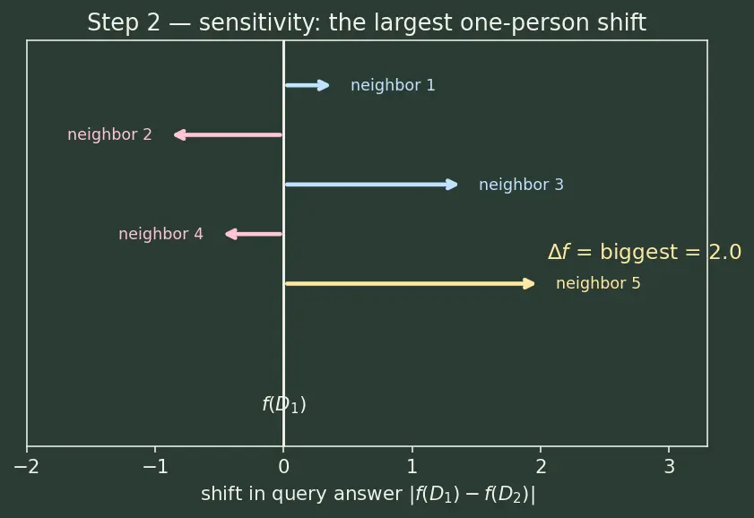 Figure — Privacy (differential privacy, membership inference)