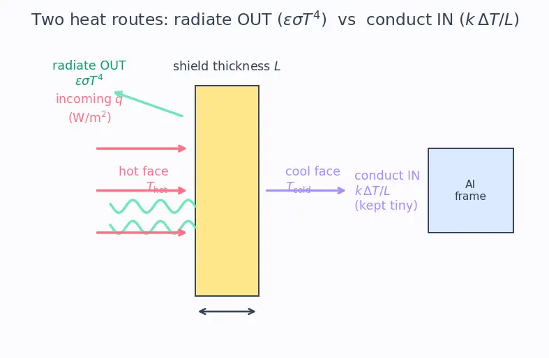 Figure — Thermal protection — silica tiles (Shuttle), UHTCs (ZrB₂, HfB₂)