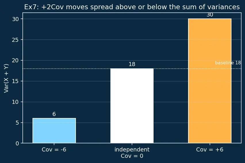 Figure — Expectation, variance, and standard deviation