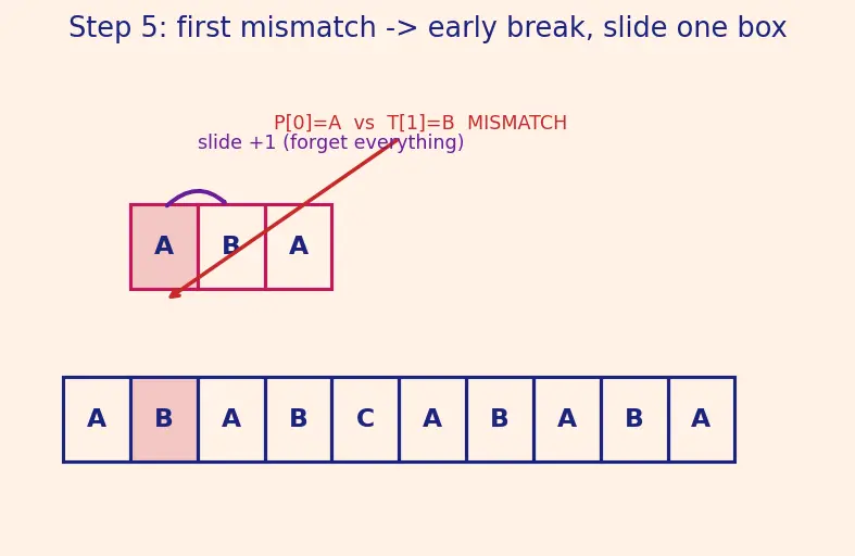 Figure — Naive pattern matching — O(nm)