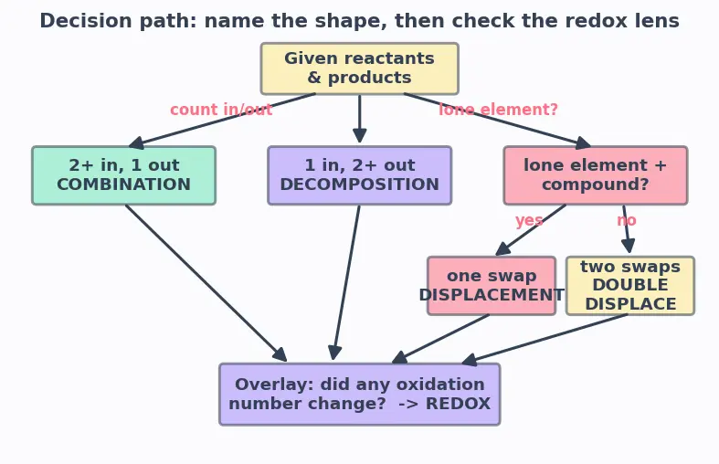 Figure — Types of reactions — combination, decomposition, displacement, double displacement, redox