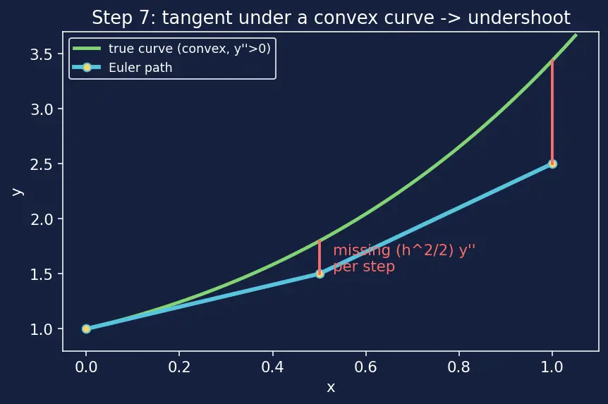 Figure — Direction fields and Euler's method — visual - numerical intuition first