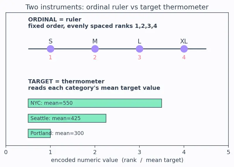 Figure — Ordinal and target encoding