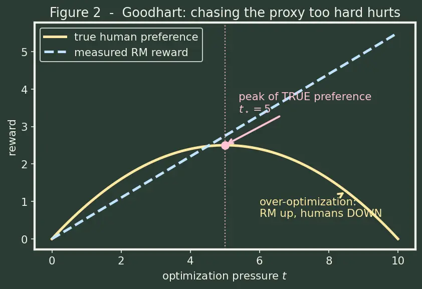 Figure — Reward modeling