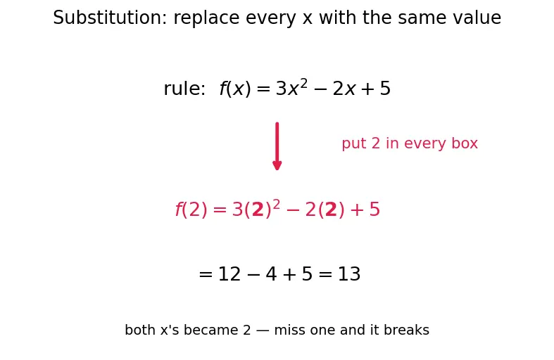Figure — Function notation — f(x), g(x)