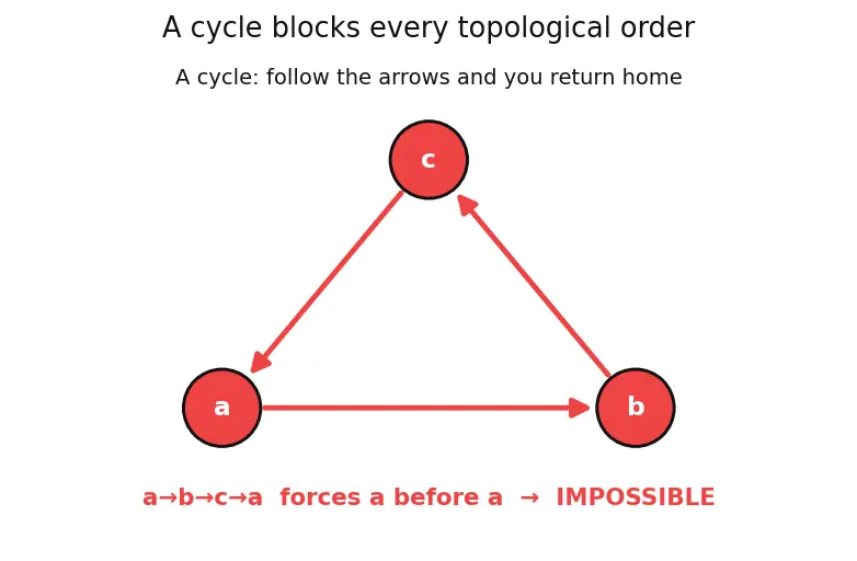 Figure — Topological sort — DFS-based, Kahn's algorithm (BFS-based)
