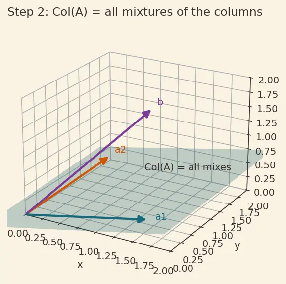 Figure — Least squares — normal equations, QR approach