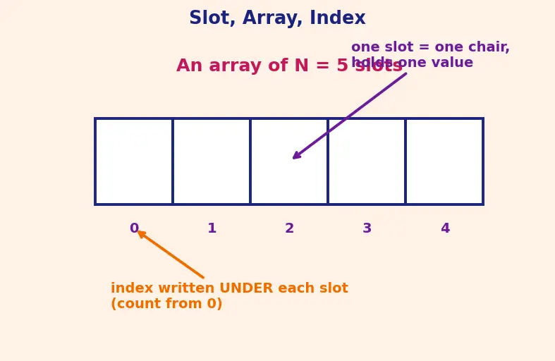 Figure — Queue — FIFO semantics, enqueue - dequeue, circular array implementation