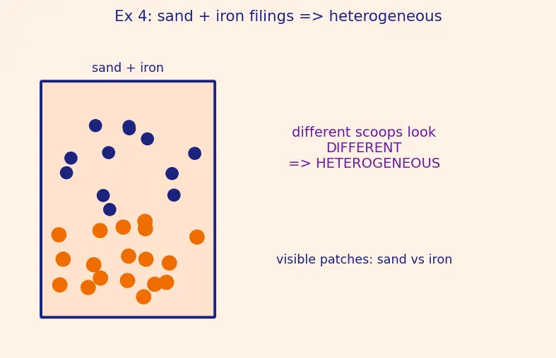 Figure — Pure substances vs mixtures — elements, compounds, homogeneous - heterogeneous