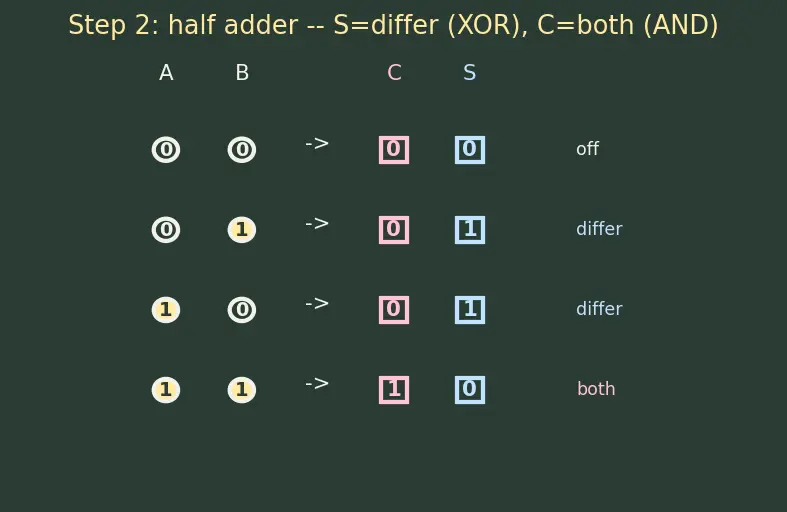 Figure — Half adder and full adder