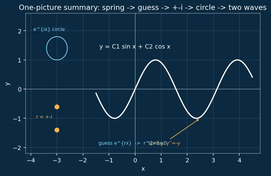 Figure — SymPy — symbolic algebra, calculus, ODE solving
