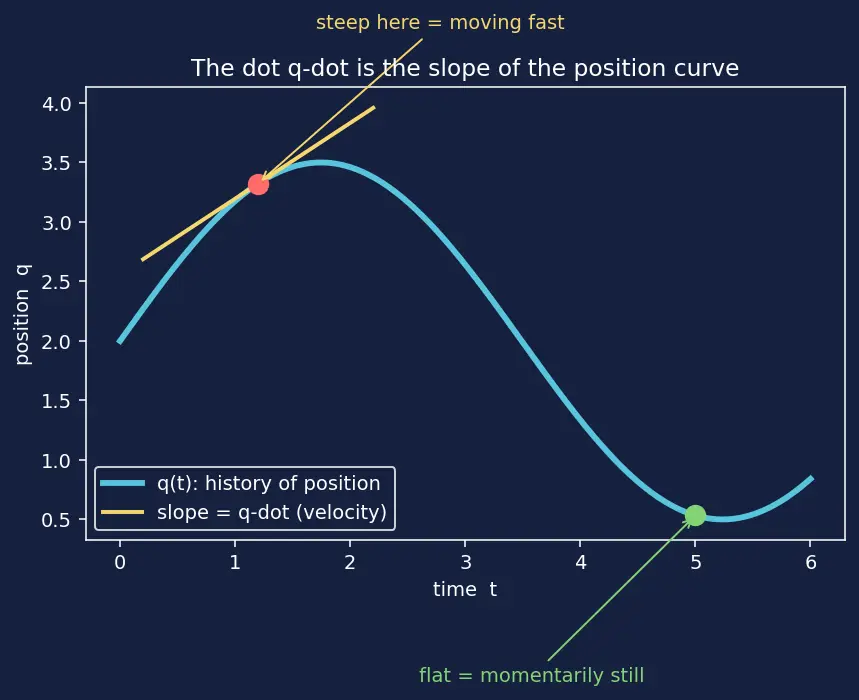 Figure — Hamilton's equations of motion