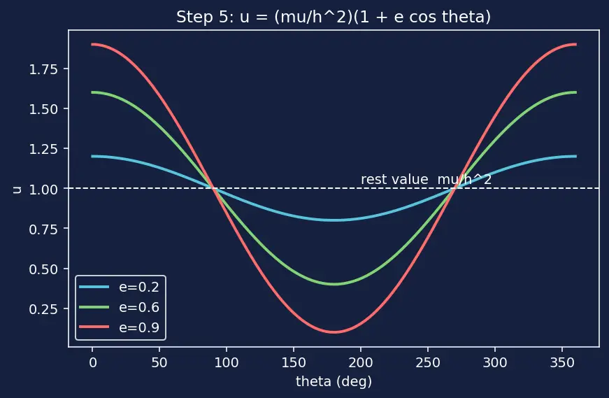 Figure — Orbit shape from eccentricity — circle (e=0), ellipse (0 - e - 1), parabola (e=1), hyperbola (e - 1)