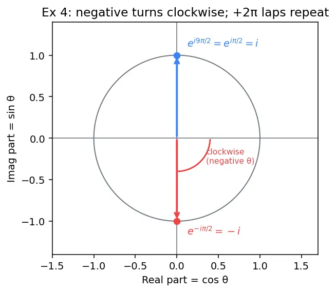 Figure — Euler's formula — e^(iθ) = cos θ + i sin θ (proof via Taylor series)