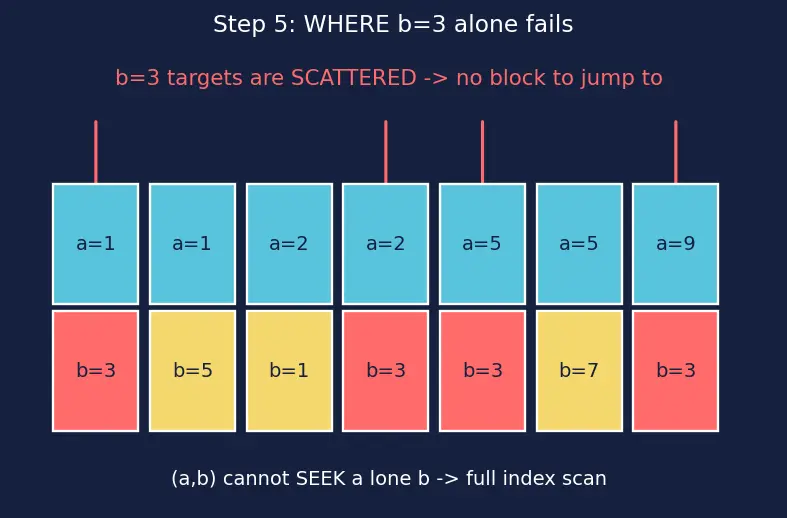 Figure — Composite indexes, covering indexes