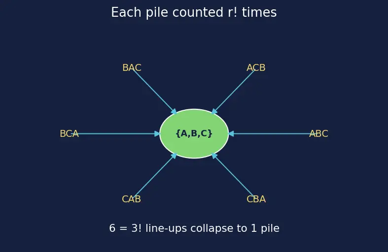 Figure — Combinations — nCr, Pascal's triangle