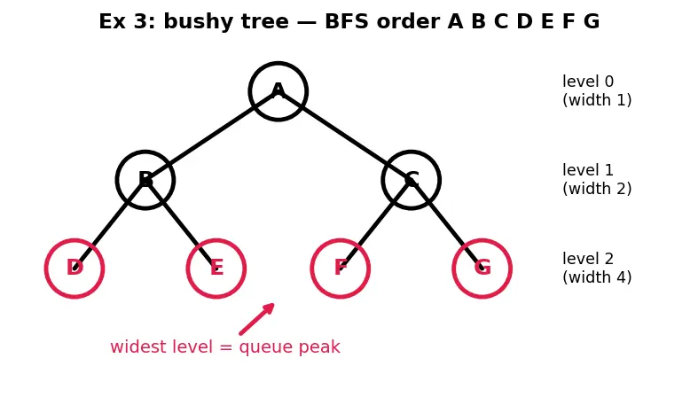 Figure — Level-order traversal — BFS with queue