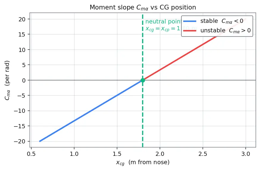 Figure — Aerodynamic coefficients — CA (axial force), CN (normal force), Cm (pitching moment)