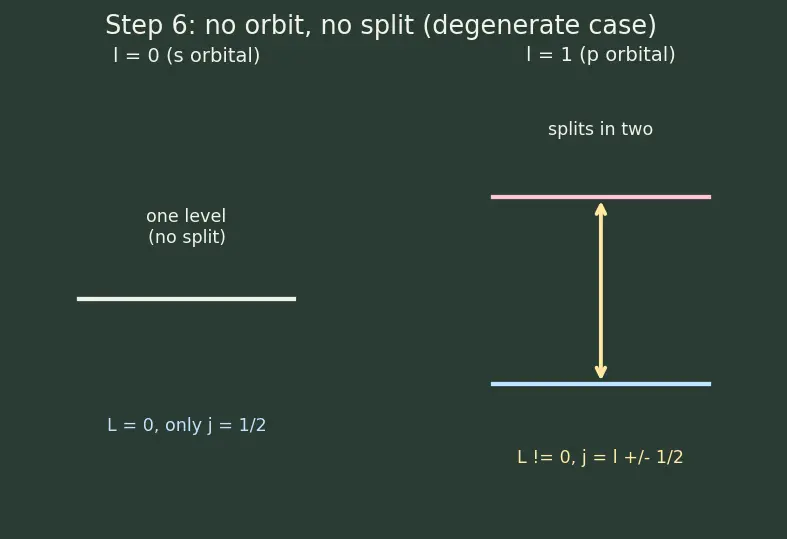 Figure — Limitations of Bohr — fails for multi-electron atoms, fine structure