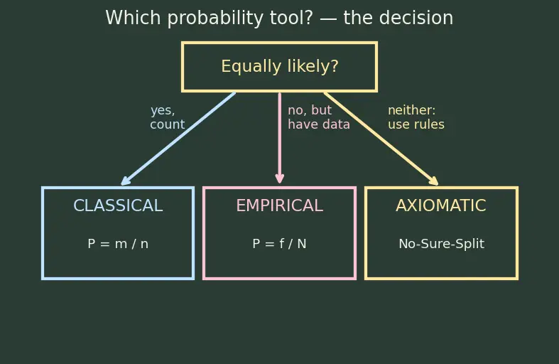 Figure — Probability — classical, empirical, axiomatic (Kolmogorov axioms)