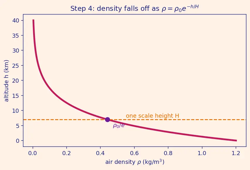 Figure — Reentry mechanics — ballistic coefficient β = m - (C_D A)