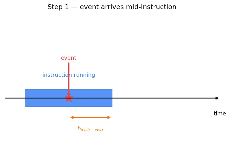 Figure — Interrupts — ISR design, NVIC priority, interrupt latency