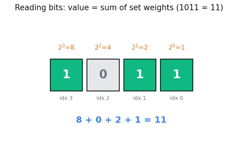 Figure — RISC-V extensions (M, A, F, D, V, C)