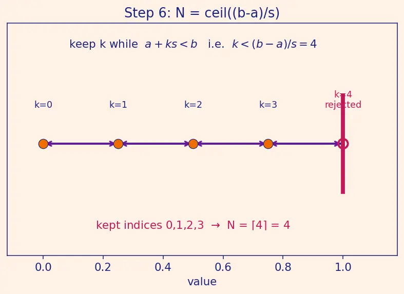 Figure — Array creation — np.zeros, np.ones, np.linspace, np.arange, np.random